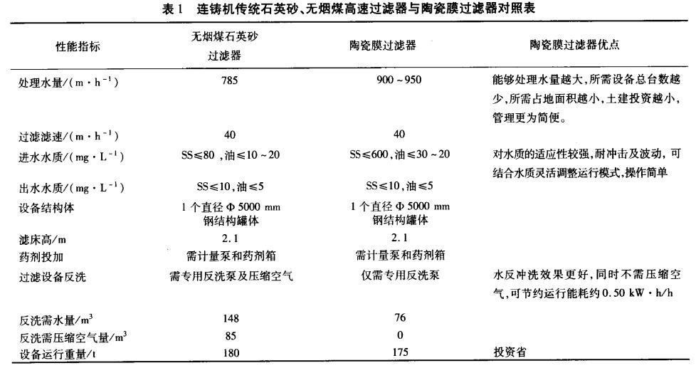 連鑄機傳統(tǒng)石英砂、無煙煤高速過濾器與陶瓷膜過濾器對照表